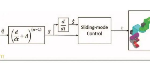 Sliding Mode Control of an Exoskeleton Robot for